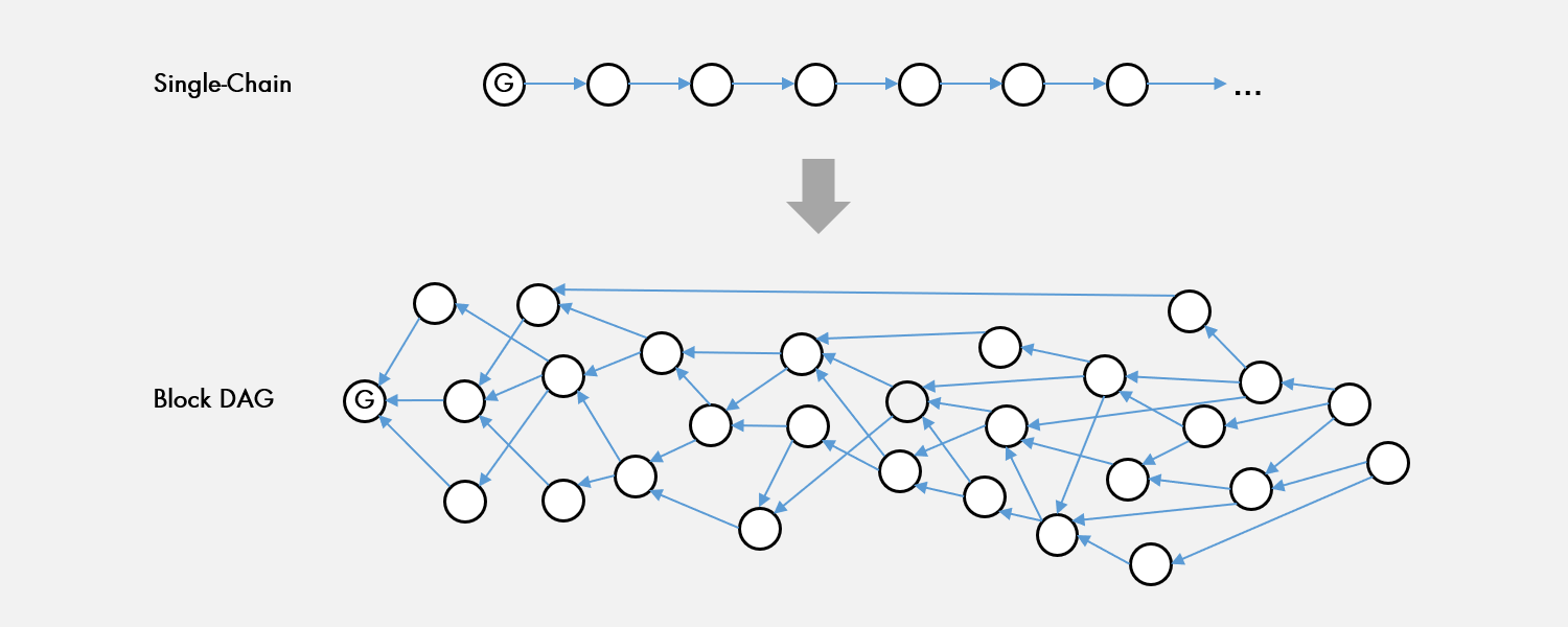 From a single-chain to block DAG topology