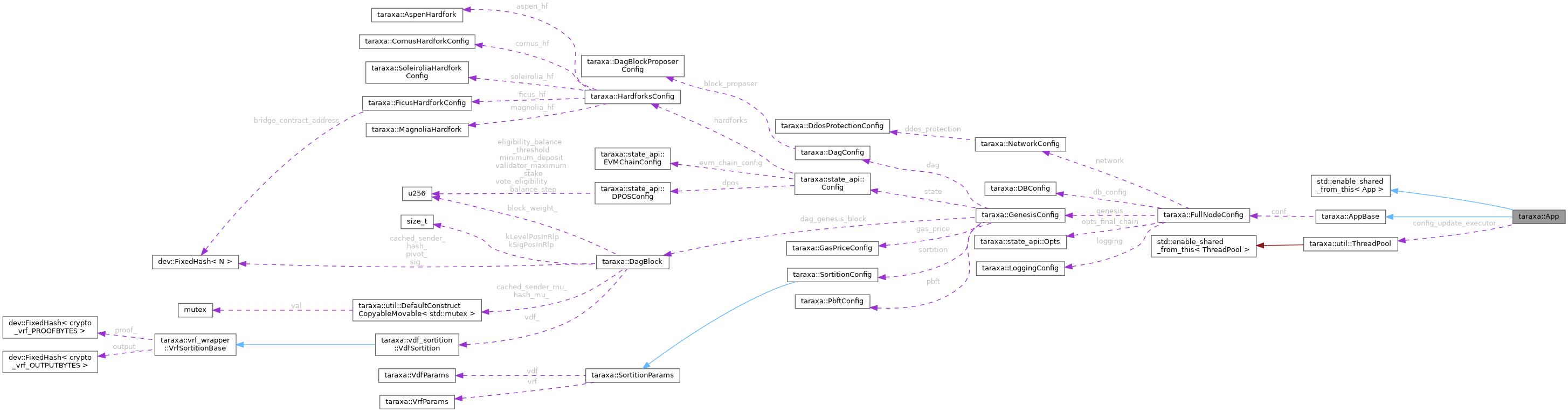 Collaboration graph