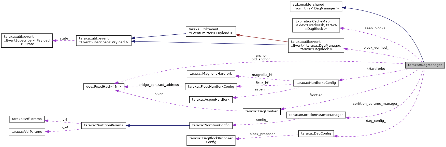 Collaboration graph