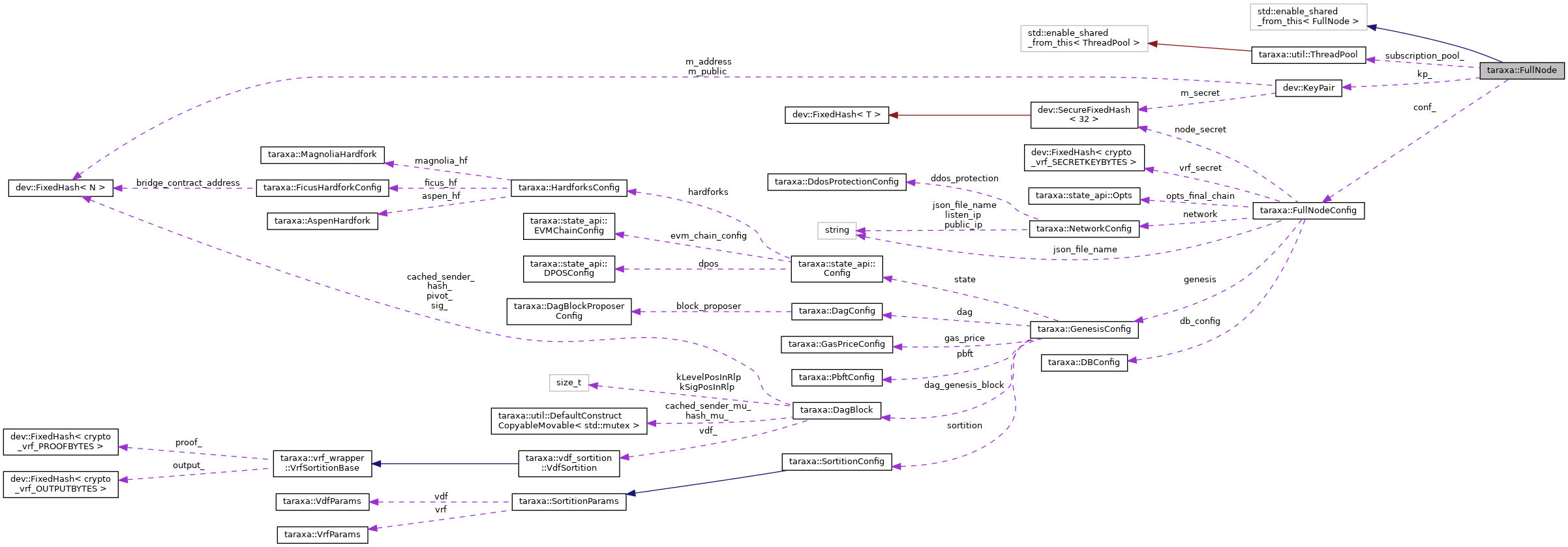 Collaboration graph