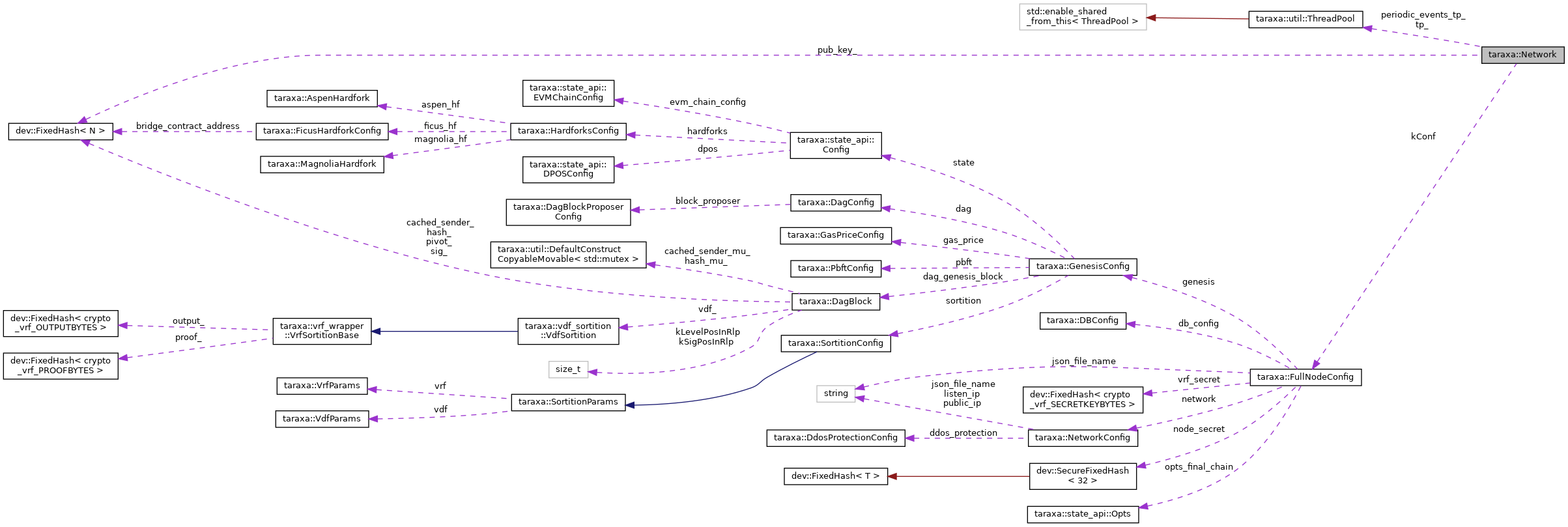 Collaboration graph