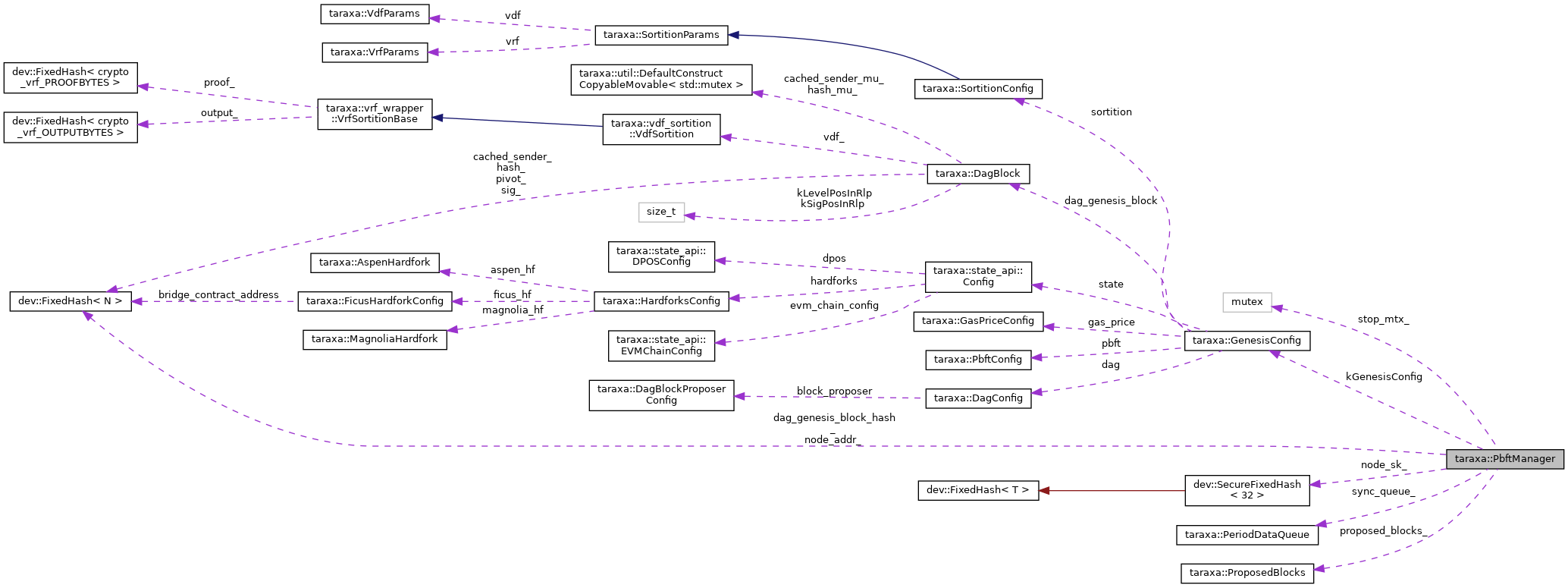 Collaboration graph