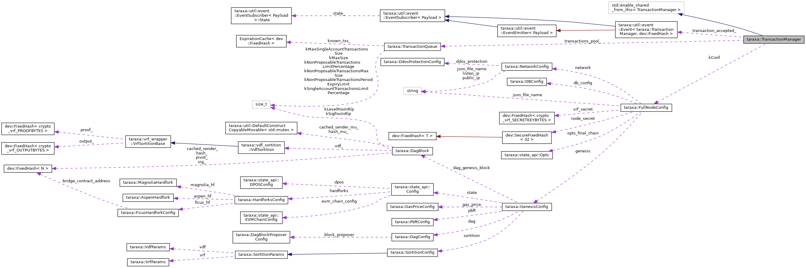 Collaboration graph