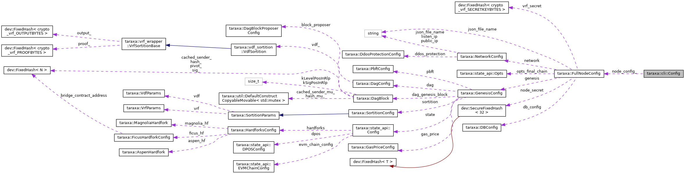 Collaboration graph