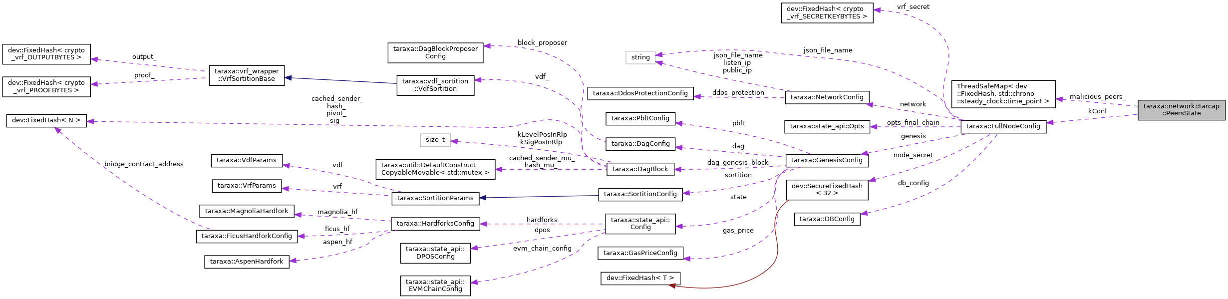 Collaboration graph