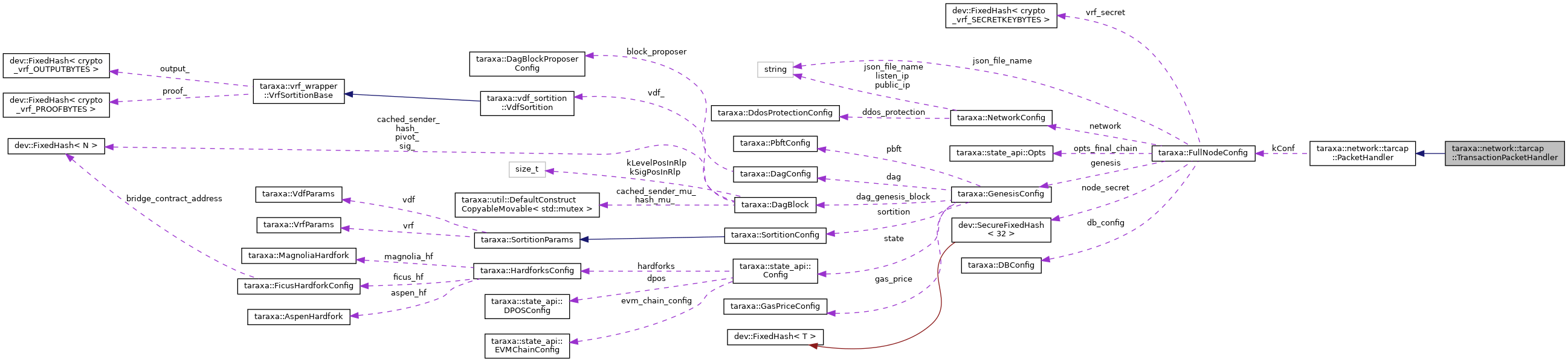 Collaboration graph