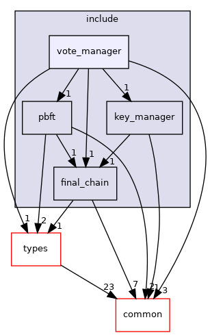 libraries/core_libs/consensus/include/vote_manager