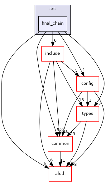 libraries/core_libs/consensus/src/final_chain