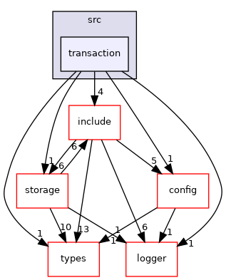 libraries/core_libs/consensus/src/transaction