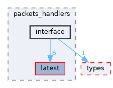 libraries/core_libs/network/include/network/tarcap/packets_handlers/interface