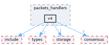 libraries/core_libs/network/src/tarcap/packets_handlers/v4