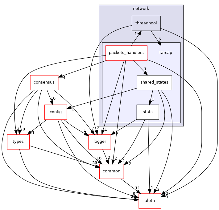 libraries/core_libs/network/include/network/tarcap