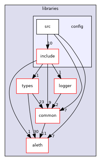 libraries/config