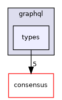 libraries/core_libs/network/graphql/include/graphql/types