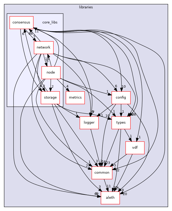 libraries/core_libs