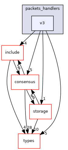 libraries/core_libs/network/src/tarcap/packets_handlers/v3