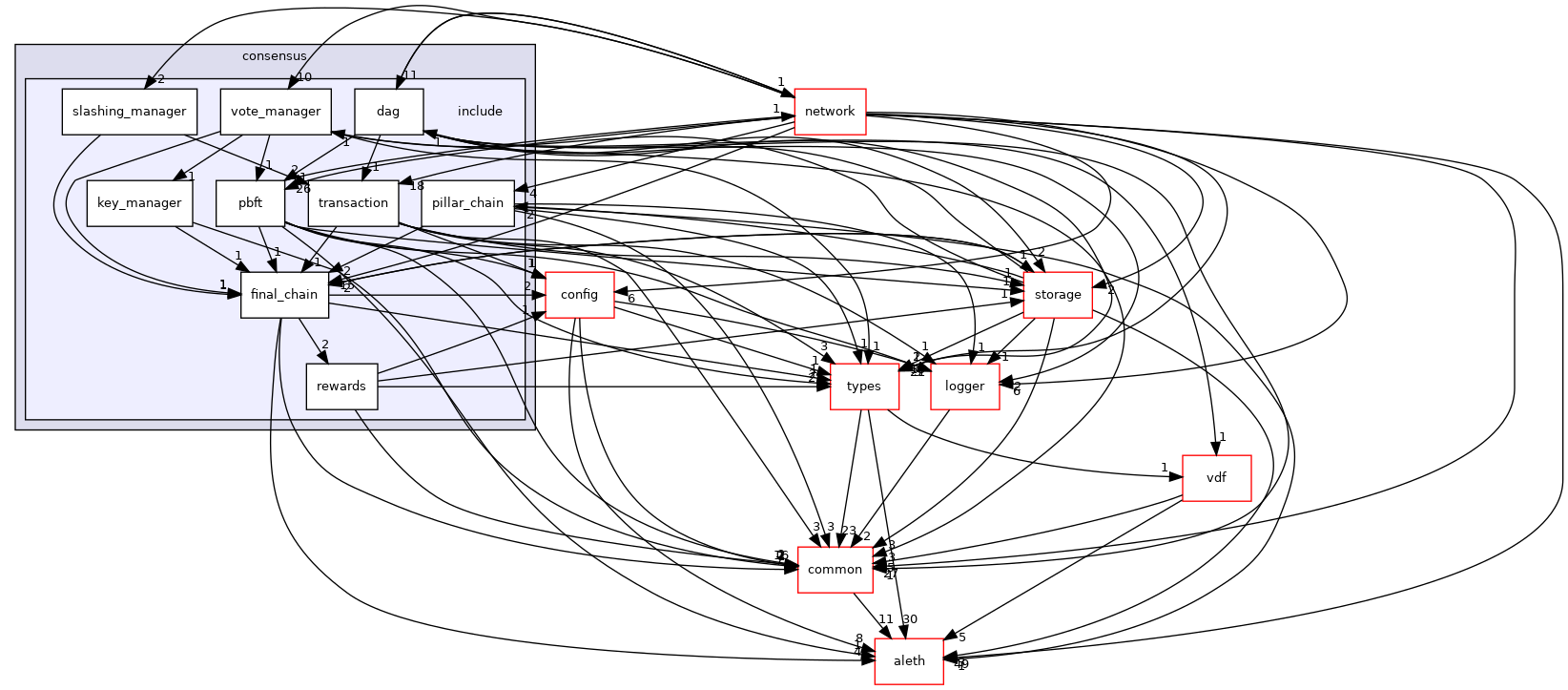 libraries/core_libs/consensus/include