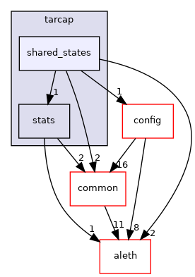 libraries/core_libs/network/include/network/tarcap/shared_states