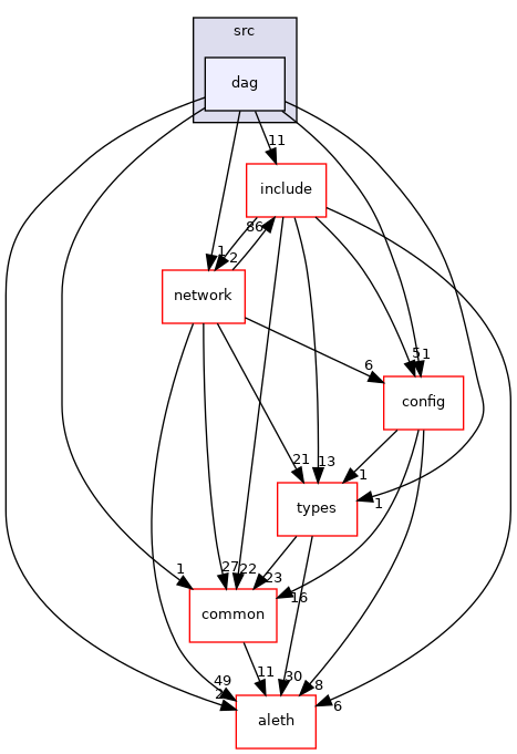 libraries/core_libs/consensus/src/dag