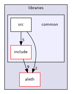 libraries/common