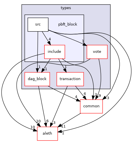 libraries/types/pbft_block