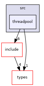 libraries/core_libs/network/src/threadpool