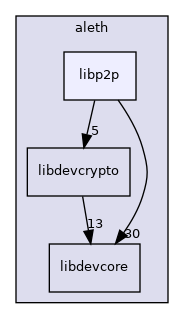 libraries/aleth/libp2p