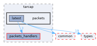libraries/core_libs/network/include/network/tarcap/packets