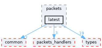 libraries/core_libs/network/include/network/tarcap/packets/latest