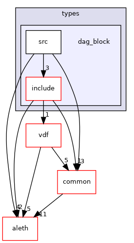 libraries/types/dag_block