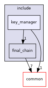 libraries/core_libs/consensus/include/key_manager