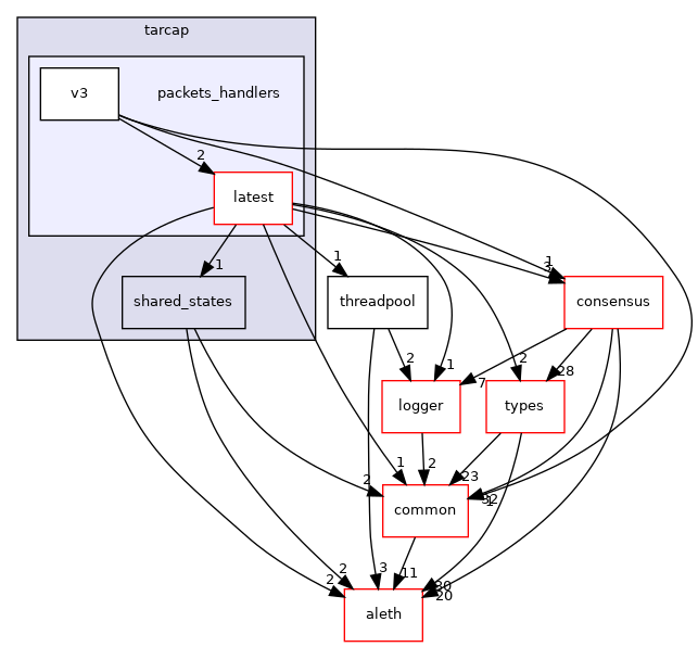 libraries/core_libs/network/include/network/tarcap/packets_handlers