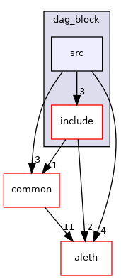 libraries/types/dag_block/src