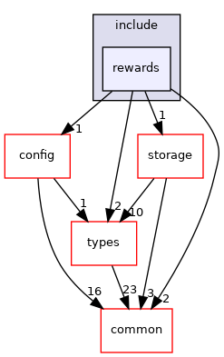 libraries/core_libs/consensus/include/rewards