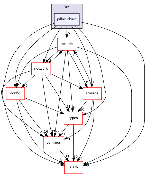 libraries/core_libs/consensus/src/pillar_chain