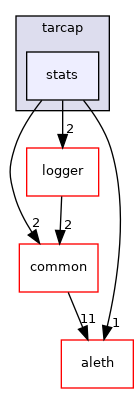 libraries/core_libs/network/include/network/tarcap/stats