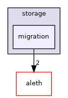 libraries/core_libs/storage/include/storage/migration