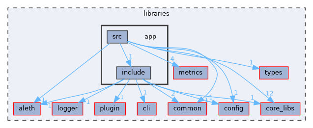 libraries/app