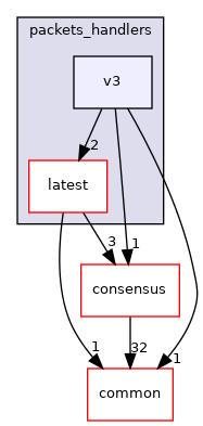 libraries/core_libs/network/include/network/tarcap/packets_handlers/v3