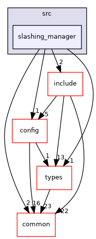 libraries/core_libs/consensus/src/slashing_manager