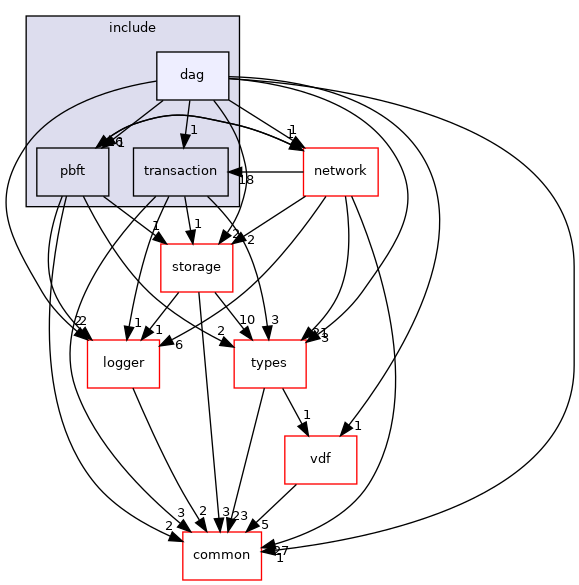 libraries/core_libs/consensus/include/dag