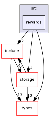 libraries/core_libs/consensus/src/rewards