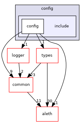 libraries/config/include