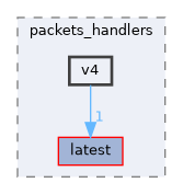 libraries/core_libs/network/include/network/tarcap/packets_handlers/v4