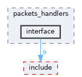 libraries/core_libs/network/src/tarcap/packets_handlers/interface
