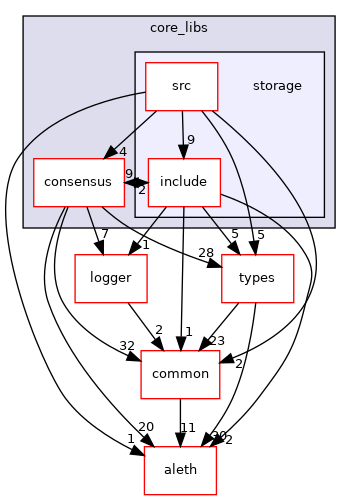 libraries/core_libs/storage