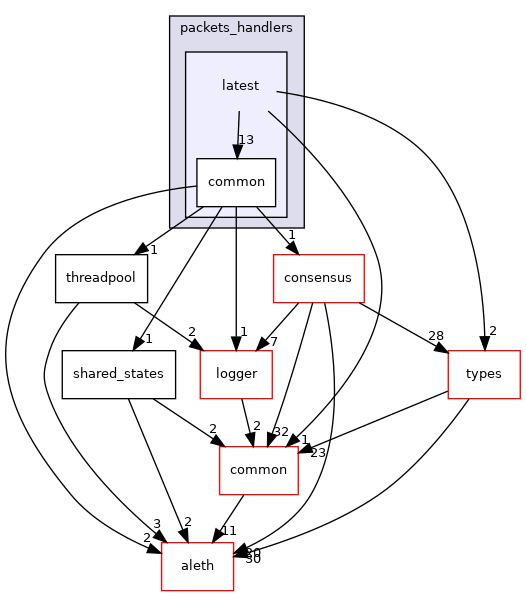 libraries/core_libs/network/include/network/tarcap/packets_handlers/latest