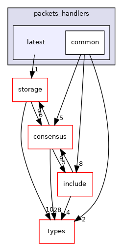 libraries/core_libs/network/src/tarcap/packets_handlers/latest