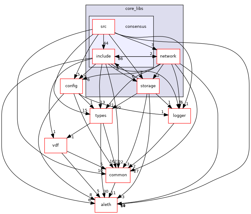 libraries/core_libs/consensus