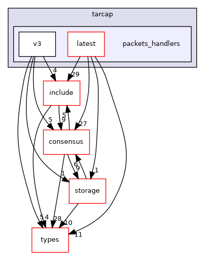 libraries/core_libs/network/src/tarcap/packets_handlers